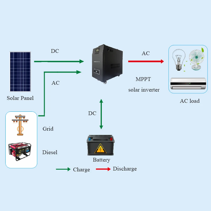 Pie elektrotīkla sistēmas saules inverter veidot MPPT saules kontrolieris allinone Attēls 1